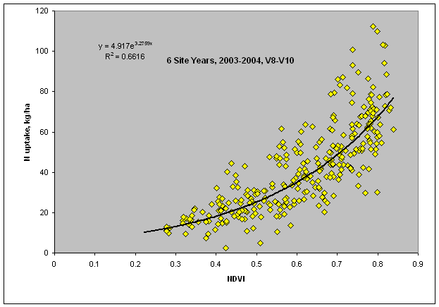 Corn Nitrogen Use Chart