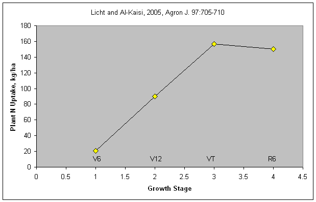 Nitrogen uptake in corn, Iowa