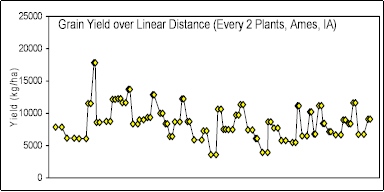 Fixed Distances or Actual Distances?  Does it affect the expressed variability