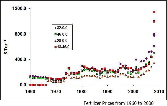 Fertilizer Prices, 1960-2008