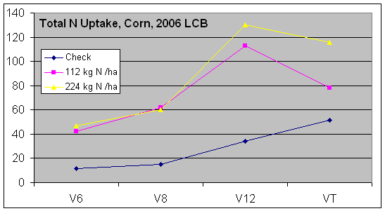 Corn Nutrient Uptake Chart