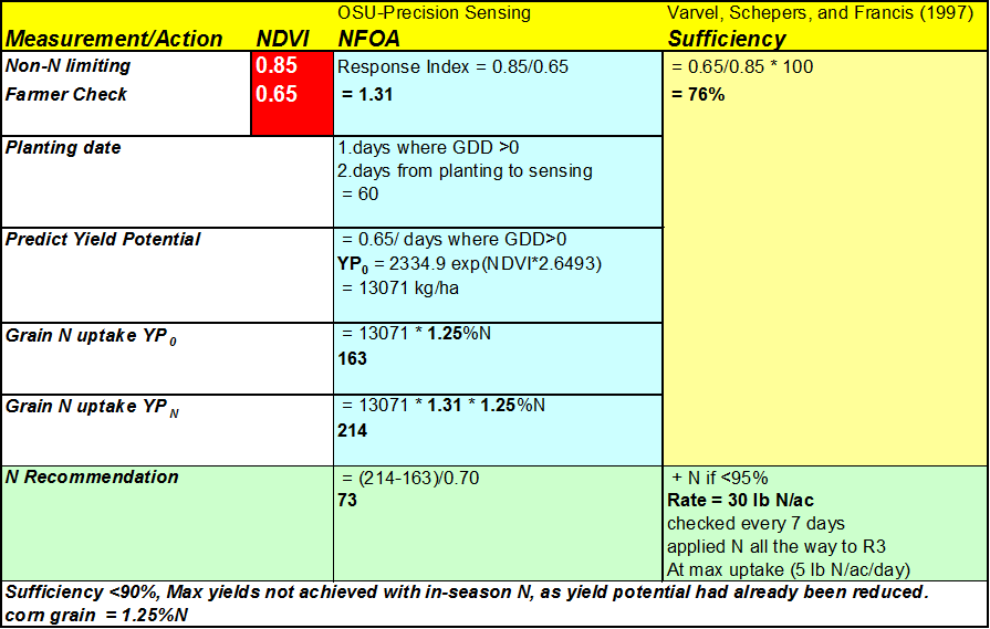 Response index versus sufficiency