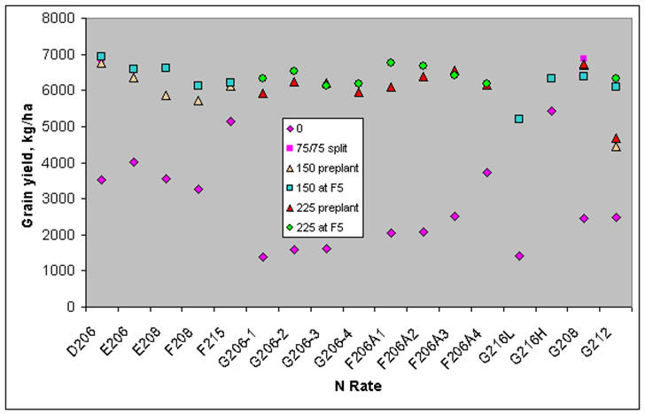 Yield results documenting Max Yield concept based on ideal plant stands