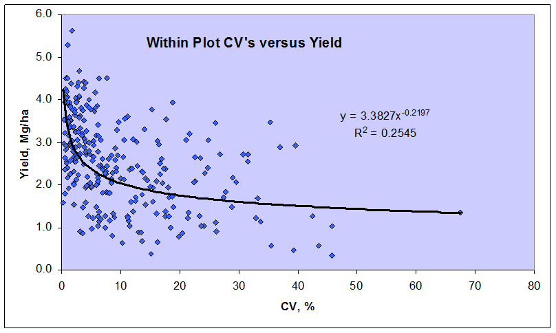 CV, Yield