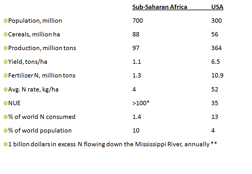 Sub Saharan Africa, Statistics