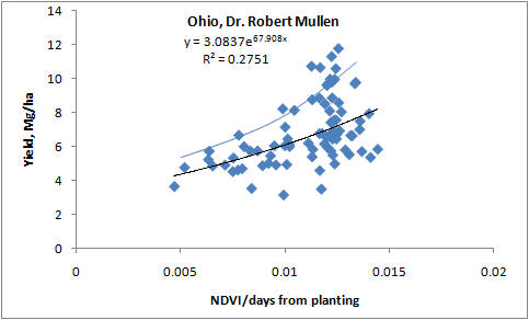 Corn yield prediction, Ohio, Dr. Robert Mullen