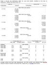 Rainfall and Temperature