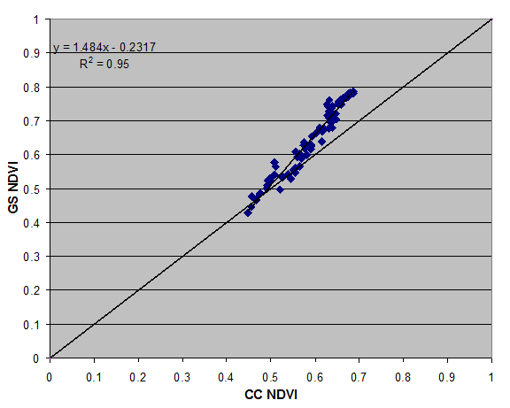 Sorghum, KSU comparison of GreenSeeker versus CropCircle