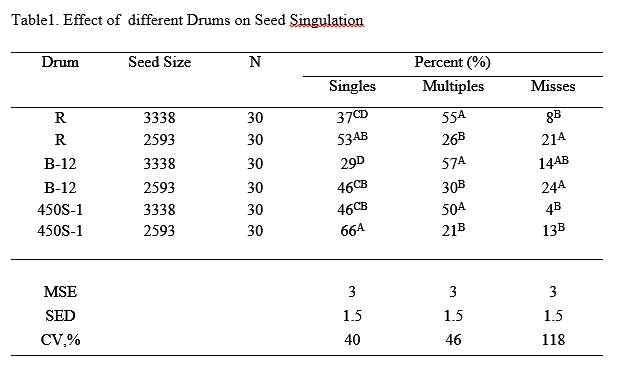 Hand Planter Results, February 2015