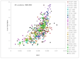 Predicting Yield using In-Season Optical Sensor Measurements