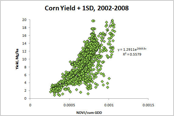 corn yield prediction