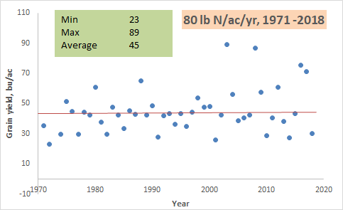 Experiment 502, 1970 to 2018