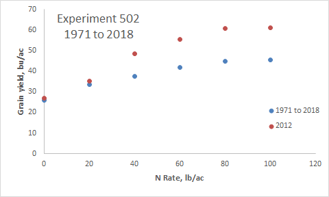 Wheat grain yield response to fertilizer nitrogen, Experiment 502, Lahoma, OK