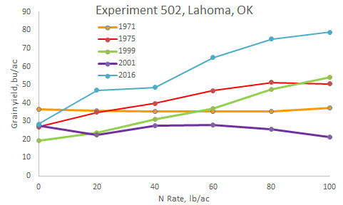 Experiment 502, N fertilizer Response