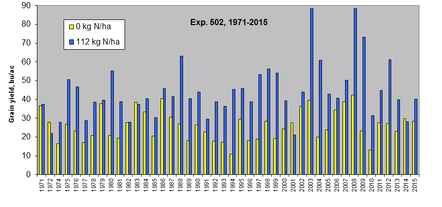 502 Long Term Wheat Experiment