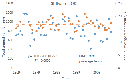 Weather and rainfall, Stillwater, OK 1969 to 2017