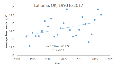 Average Temperature Lahoma Oklahoma