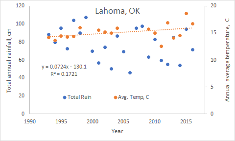 Lahoma OK, Temperature