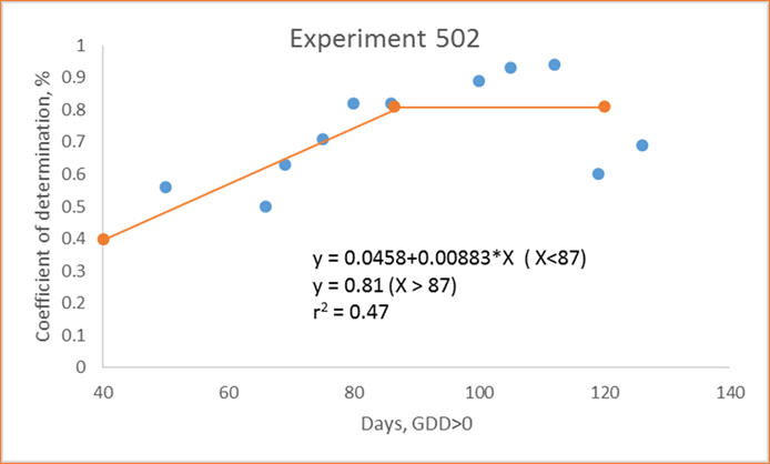 502 linear plateau