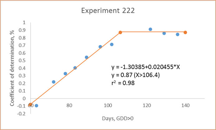 222 Linear Plateau