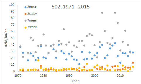 Experiment 502, Mean Deviations over time