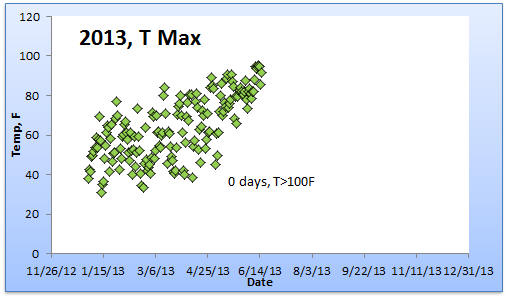 2013 Experiment 222 High Temps