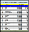 World Cattle Numbers by Country