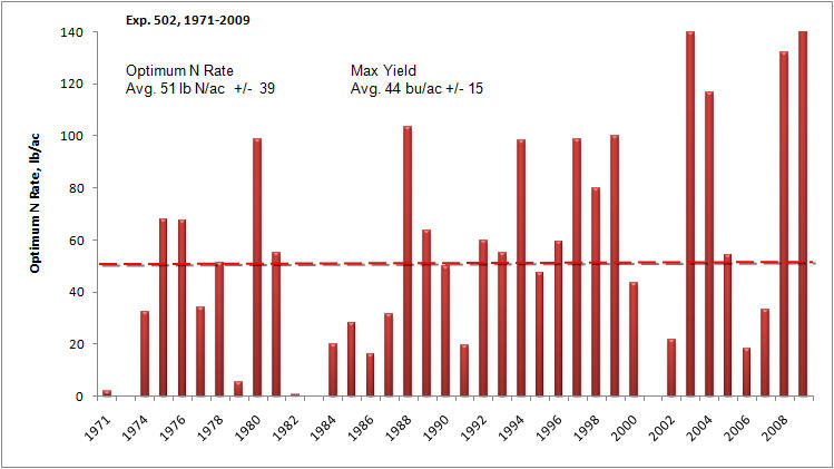 502 Long Term Nitrogen Rate Response