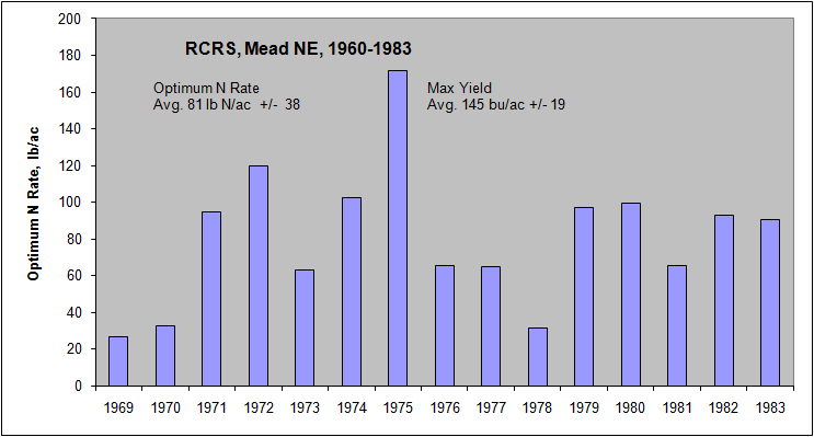 Mead, Long-Term Corn Experiment