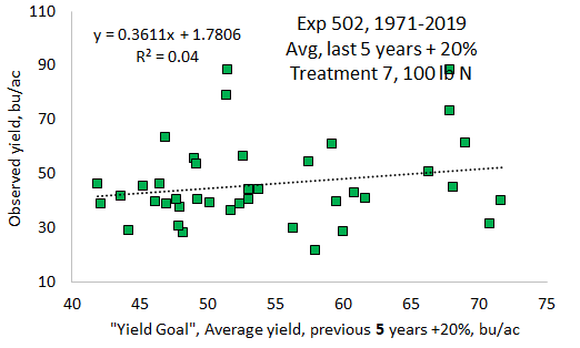 Experiment 502 can yield goals be predicted