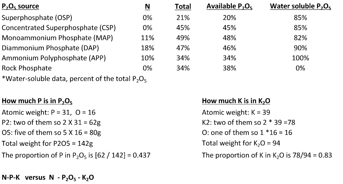 P and K Fertilizers