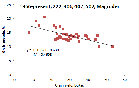 Grain protein and winter wheat grain yield