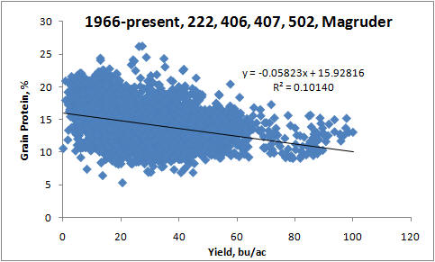 Relationship between yield and grain protein