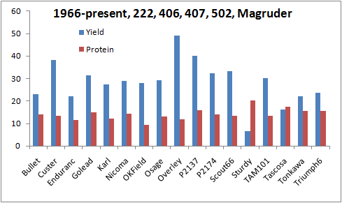 yield and grain protein, winter wheat