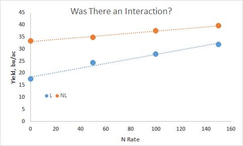 interaction