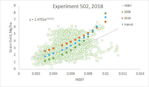 Experiment 502, INSEY vs Yield