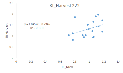 RI NDVI versus RI Harvest, Experiment 222