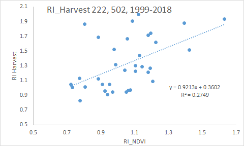 222 and 502, RI NDVI vs RI HARVEST