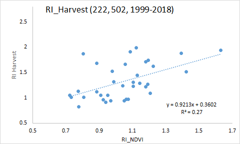 RI NDVI versu RI Harvest