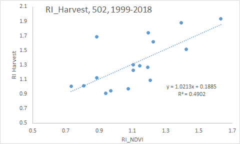 RI NDVI vs RI Harvest Exp. 502