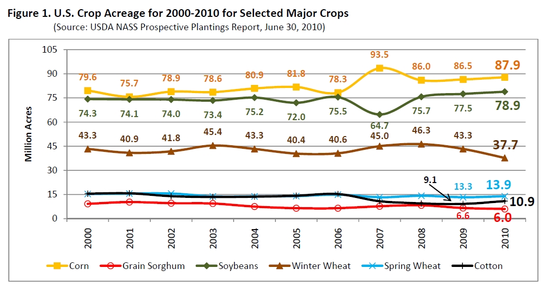 USA grain production