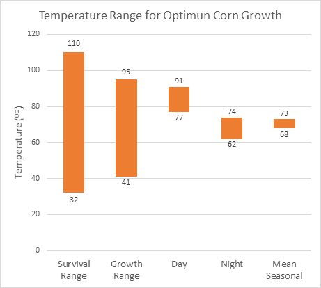 Optimum Corn Temperatures