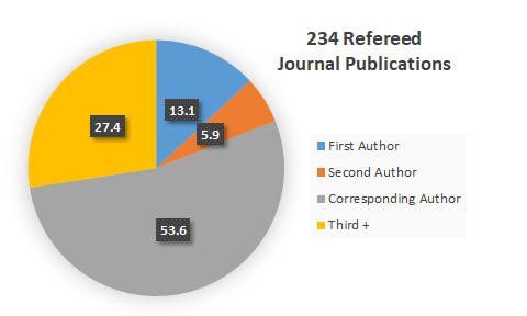 234 Refereed Journal Publications